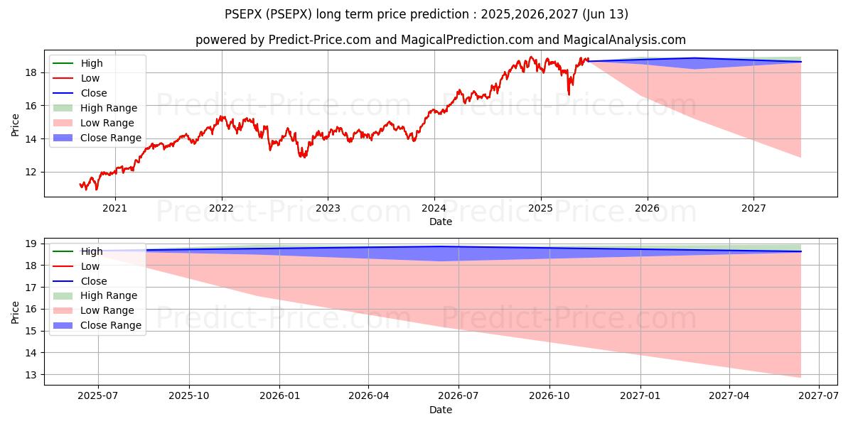Maximum and minimum 1789 Growth and Income Fund - C long-term price forecast for 2025,2026,2027