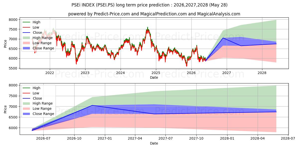 Maximala och minimala PSEi INDEX långsiktiga prisprognos för 2026,2027,2028