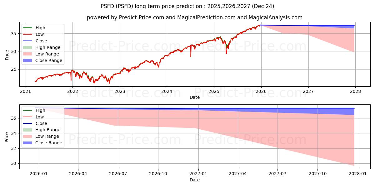 Максимальный и минимальный долгосрочный прогноз цены Pacer Funds ETF для 2025,2026,2027