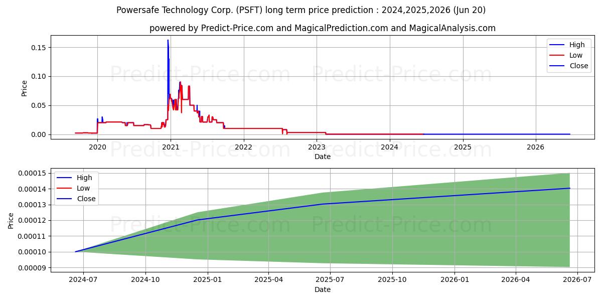 POWERSAFE TECHNOLOGY (PSFT) stock Long-Term Price Forecast: 2024,2025,2026