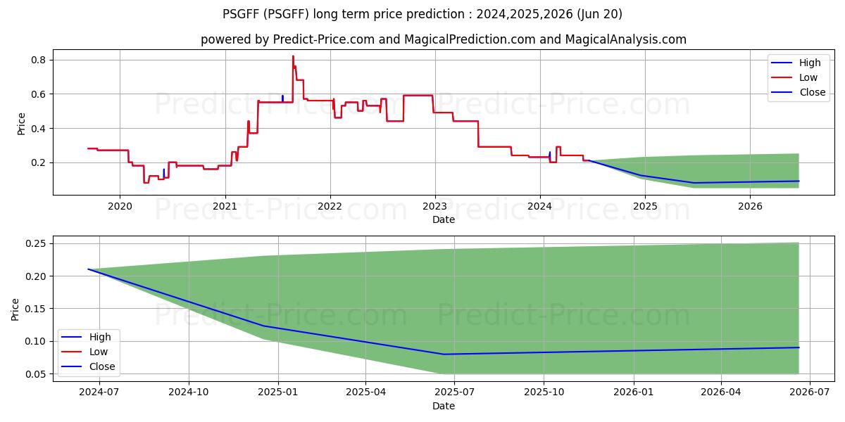 PSGFF (PSGFF) Long-Term Price Forecast: 2024,2025,2026