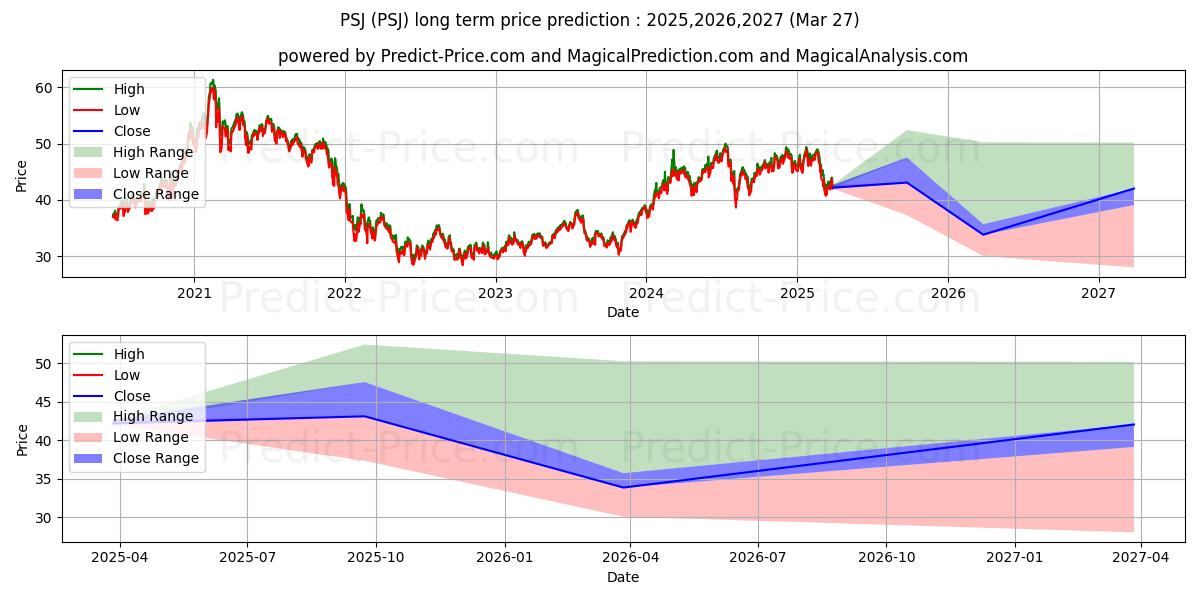 Invesco Dynamic Software ETFの長期価格予測の最大と最小2025,2026,2027