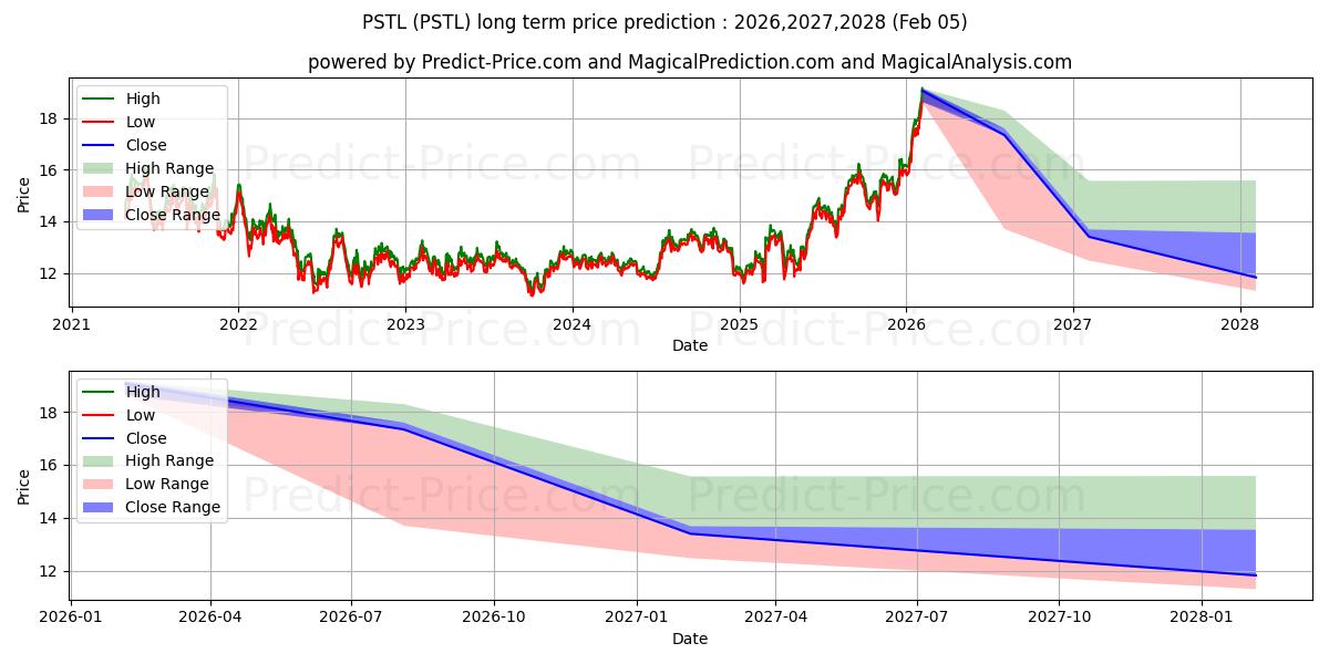 Previsão de preço a longo prazo Postal Realty Trust, Inc. máxima e mínima para 2026,2027,2028