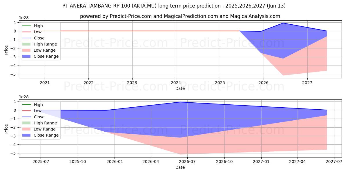 توقع أقصى وأدنى سعر طويل المدى لـ PT ANEKA TAMBANG  RP 100 في 2025,2026,2027