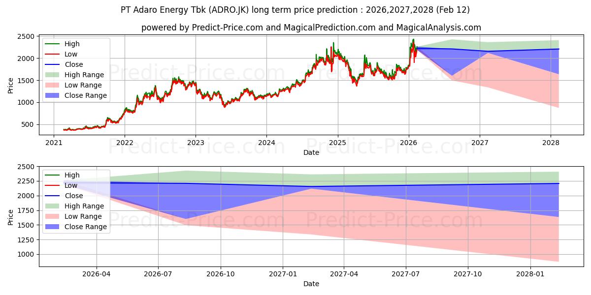 توقع أقصى وأدنى سعر طويل المدى لـ Adaro Energy Tbk. في 2026,2027,2028