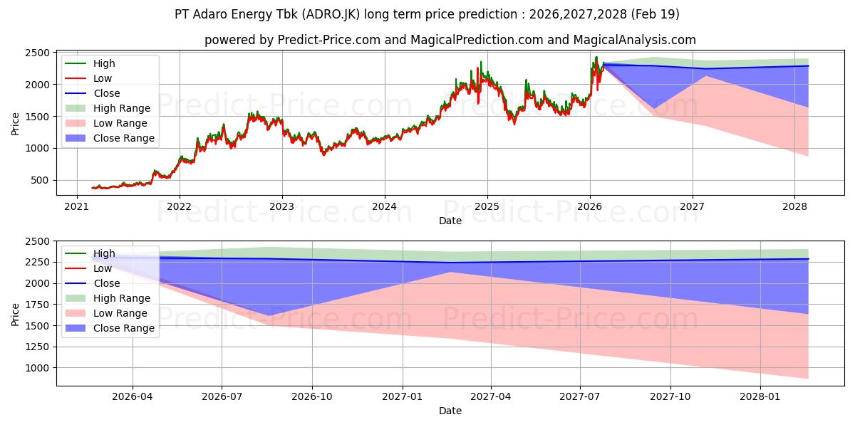 Maximum and minimum Adaro Energy Tbk. long-term price forecast for 2026,2027,2028
