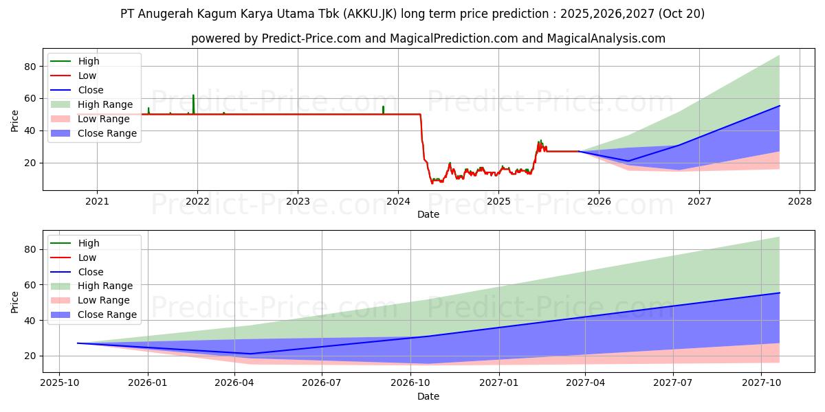 توقع أقصى وأدنى سعر طويل المدى لـ Anugerah Kagum Karya Utama Tbk. في 2025,2026,2027