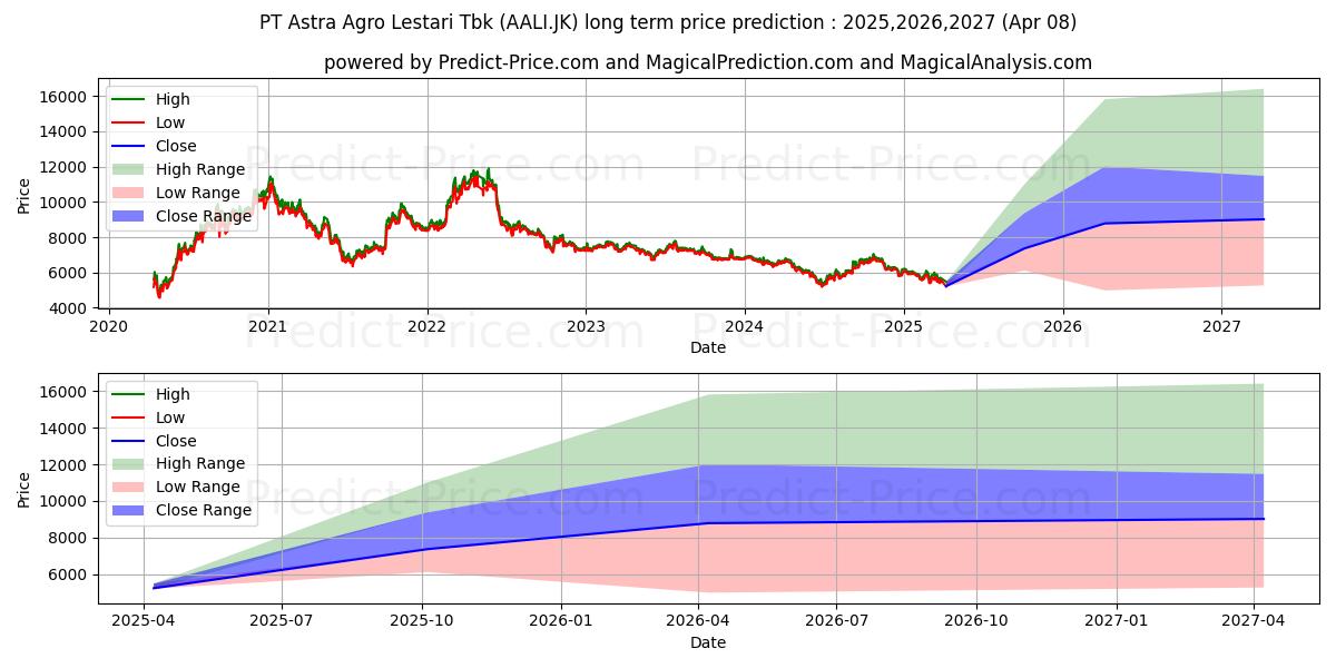 Previsione del prezzo massimo e minimo a lungo termine per Astra Agro Lestari Tbk.
