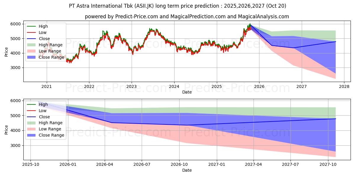 حداکثر و حداقل پیش‌بینی قیمت بلندمدت Astra International Tbk. برای 2025,2026,2027