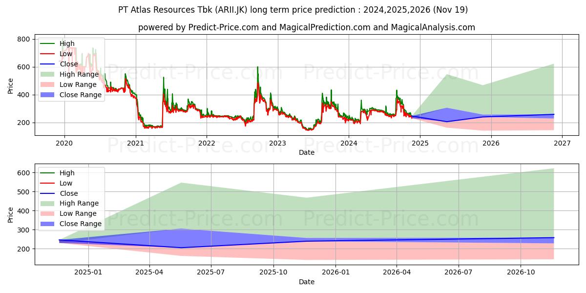 Atlas Resources Tbk. (ARII.JK) stock Long-Term Price Forecast: 2024,2025,2026