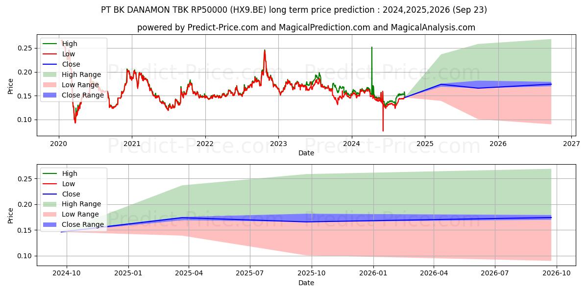 Maximale en minimale PT BK DANAMON TBK RP50000 lange termijn prijsvoorspelling voor 2024,2025,2026