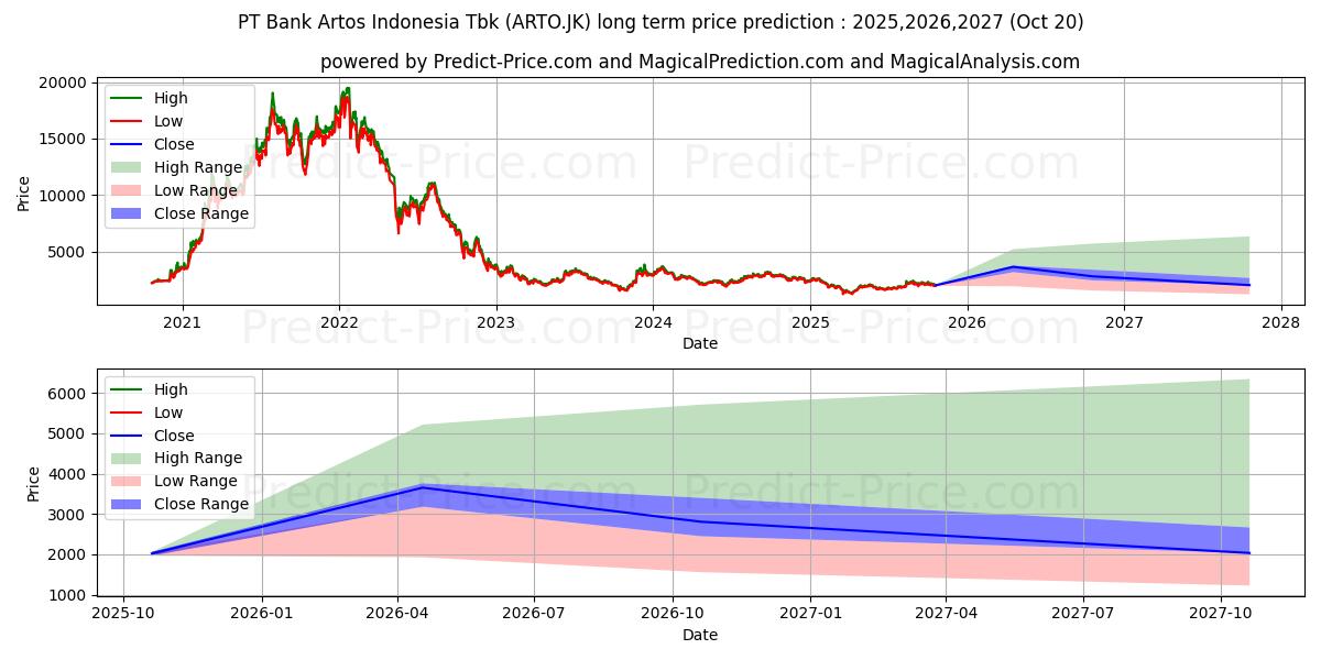 حداکثر و حداقل پیش‌بینی قیمت بلندمدت Bank Jago Tbk. برای 2025,2026,2027