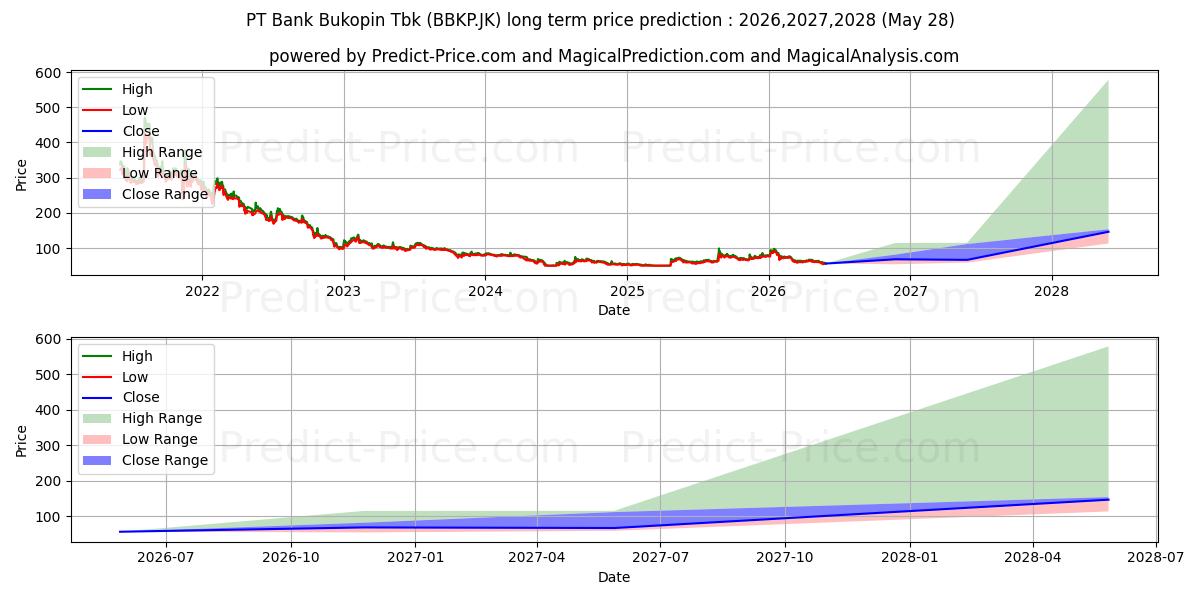 توقع أقصى وأدنى سعر طويل المدى لـ Bank KB Bukopin Tbk. في 2026,2027,2028