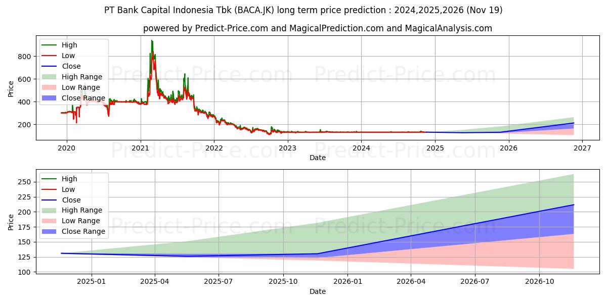 Bank Capital Indonesia Tbk. (BACA.JK) stock Long-Term Price Forecast: 2024,2025,2026