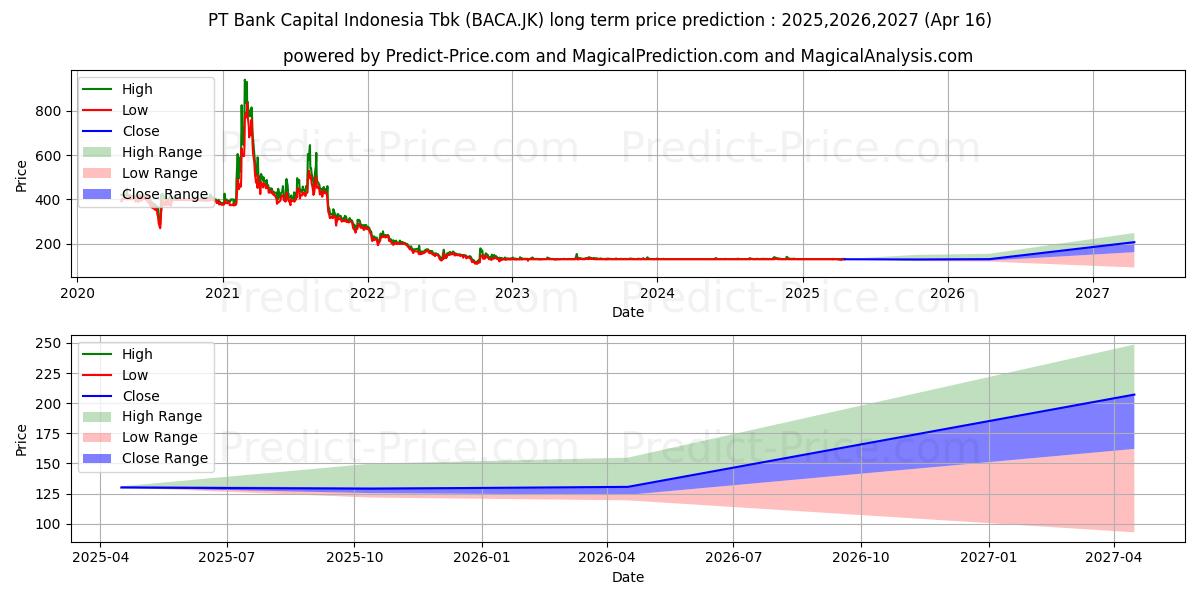 Bank Capital Indonesia Tbk. (BACA.JK) stock Long-Term Price Forecast: 2025,2026,2027