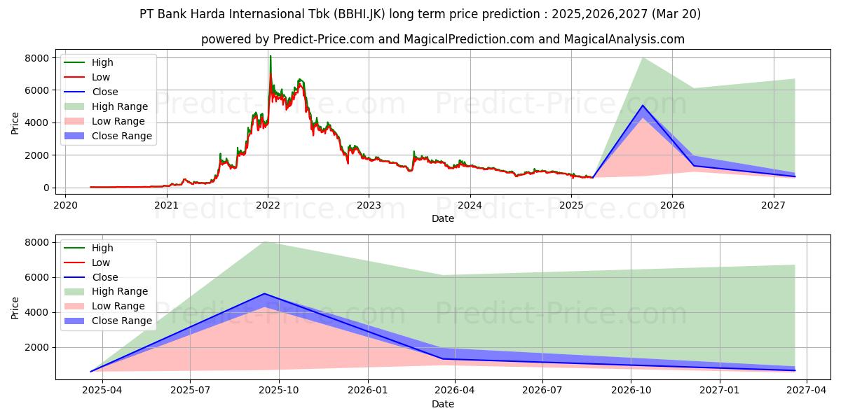 Maksimale og minimale prisforudsigelser på lang sigt for Bank Harda Internasional Tbk.
