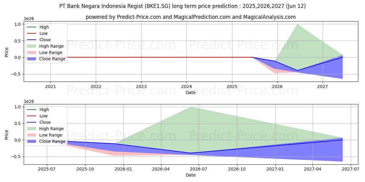 Pronóstico de precio a largo plazo máximo y mínimo de PT Bank Negara Indonesia Regist para 2025,2026,2027