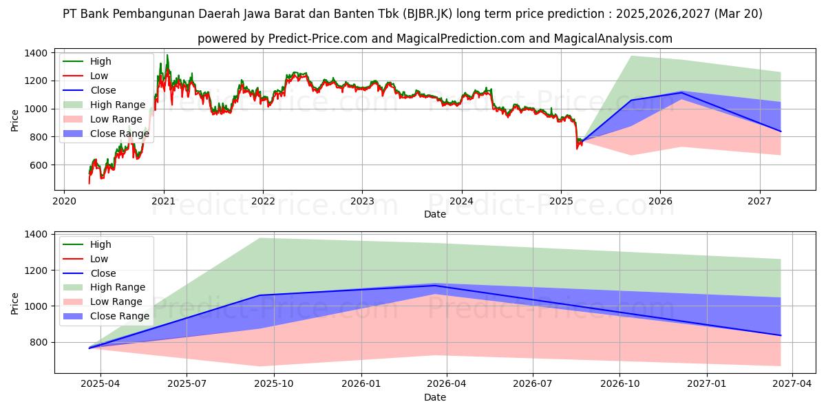حداکثر و حداقل پیش‌بینی قیمت بلندمدت Bank Pembangunan Daerah Jawa Ba برای 2025,2026,2027