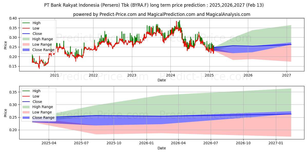 PT BANK RAKYAT IND. RP 50 uzun vadeli fiyat tahmini için maksimum ve minimum