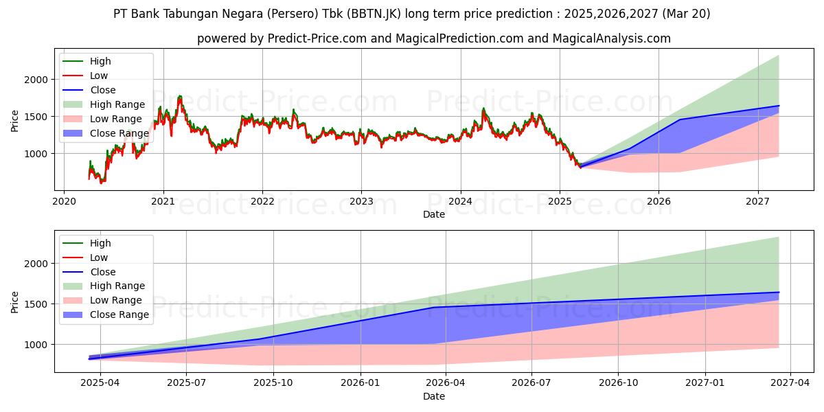 Maksimale og minimale prisforudsigelser på lang sigt for Bank Tabungan Negara (Persero) 