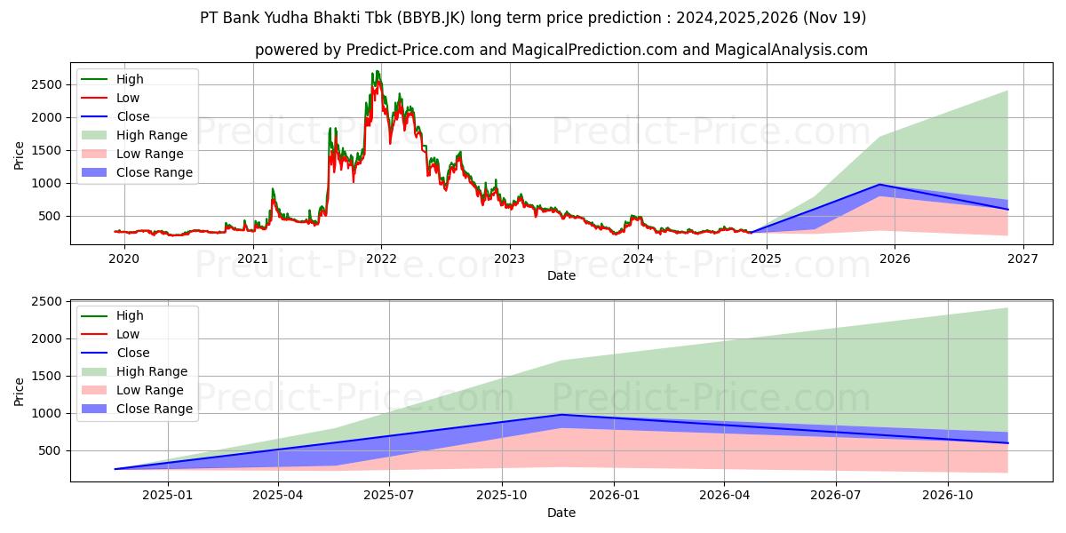 Bank Neo Commerce Tbk. (BBYB.JK) stock Long-Term Price Forecast: 2024,2025,2026