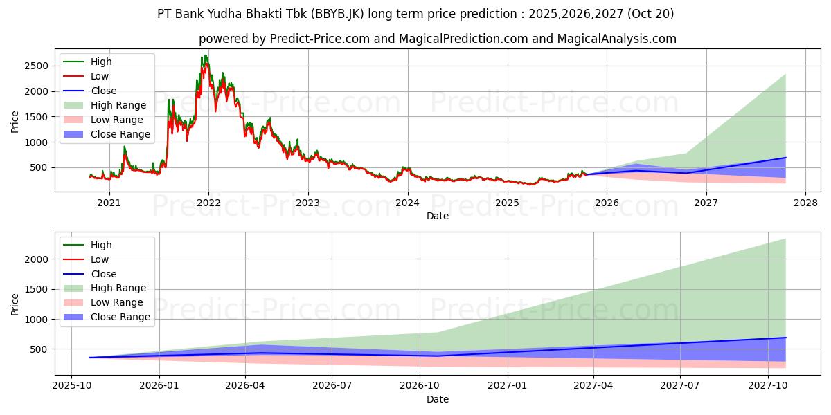 حداکثر و حداقل پیش‌بینی قیمت بلندمدت Bank Neo Commerce Tbk. برای 2025,2026,2027