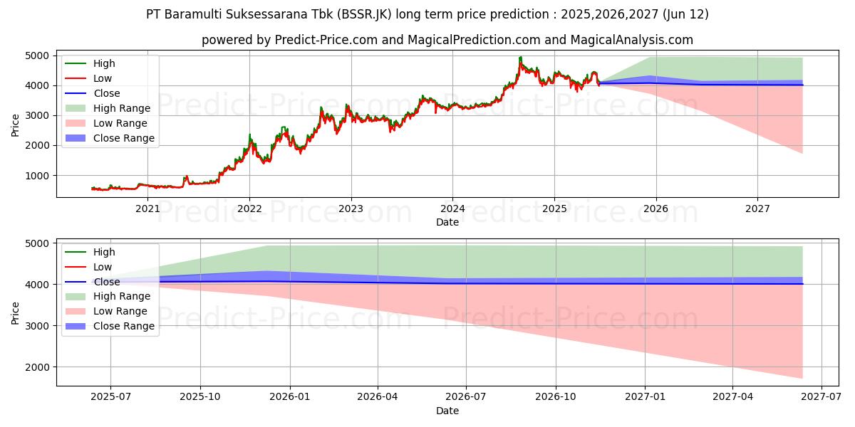 Previsione del prezzo massimo e minimo a lungo termine per Baramulti Suksessarana Tbk.
