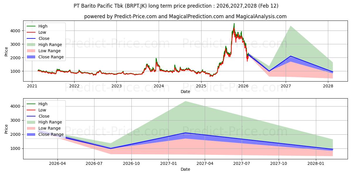 حداکثر و حداقل پیش‌بینی قیمت بلندمدت Barito Pacific Tbk. برای 2026,2027,2028