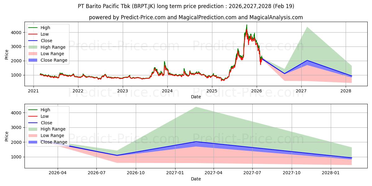 Maximum and minimum Barito Pacific Tbk. long-term price forecast for 2026,2027,2028