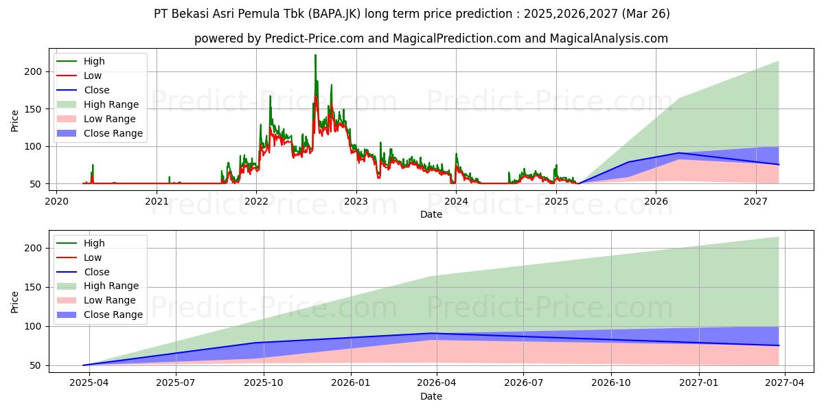 Uzun vadeli Bekasi Asri Pemula Tbk. (BAPA.JK) hisse senedi fiyat tahmini: 2025,2026,2027 