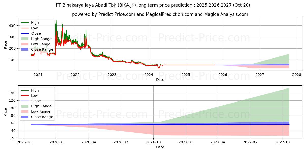 Binakarya Jaya Abadi Tbk. uzun vadeli fiyat tahmini için maksimum ve minimum