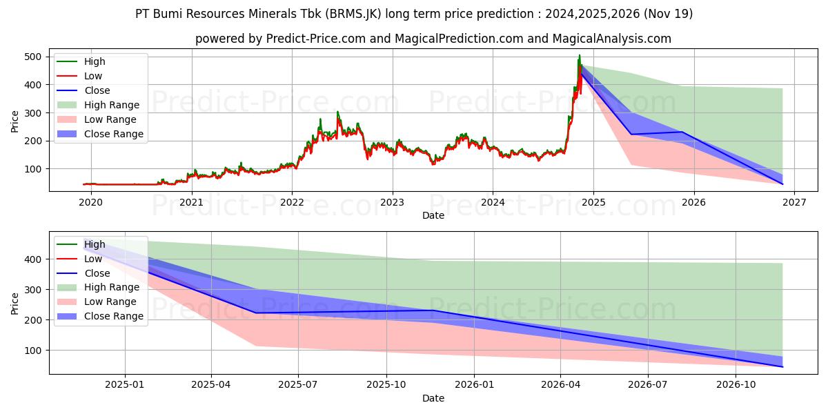 Previsione del prezzo massimo e minimo a lungo termine per Bumi Resources Minerals Tbk.