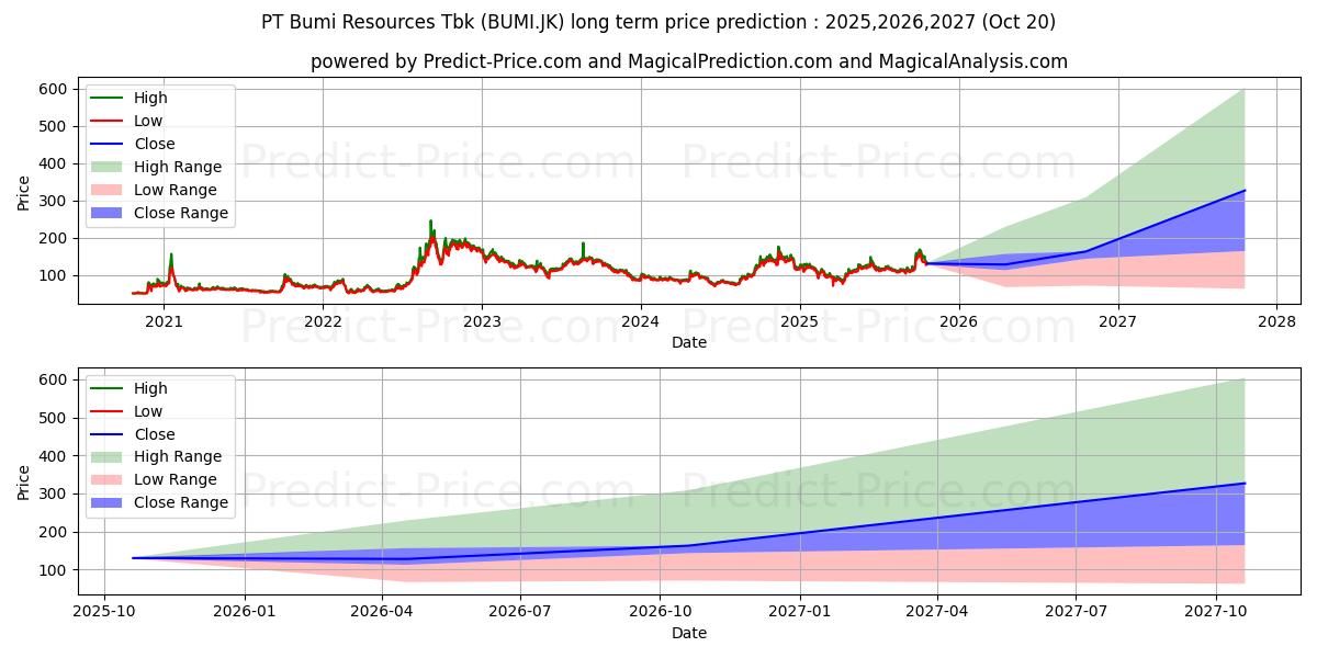 Bumi Resources Tbk. (BUMI.JK) stock Long-Term Price Forecast: 2025,2026,2027