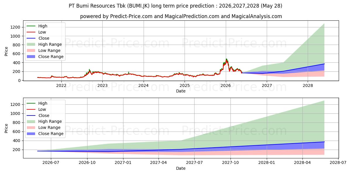 Maksimale og minimale prisforudsigelser på lang sigt for Bumi Resources Tbk.