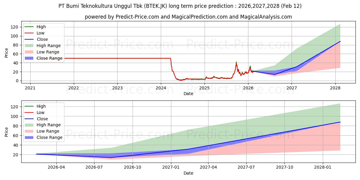 Bumi Teknokultura Unggul Tbk 장기 가격 예측의 최대 및 최소 값 2026,2027,2028