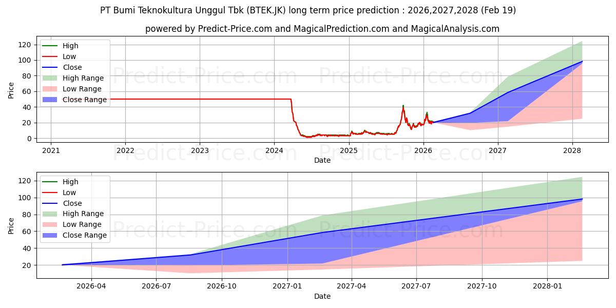Maximum and minimum Bumi Teknokultura Unggul Tbk long-term price forecast for 2026,2027,2028