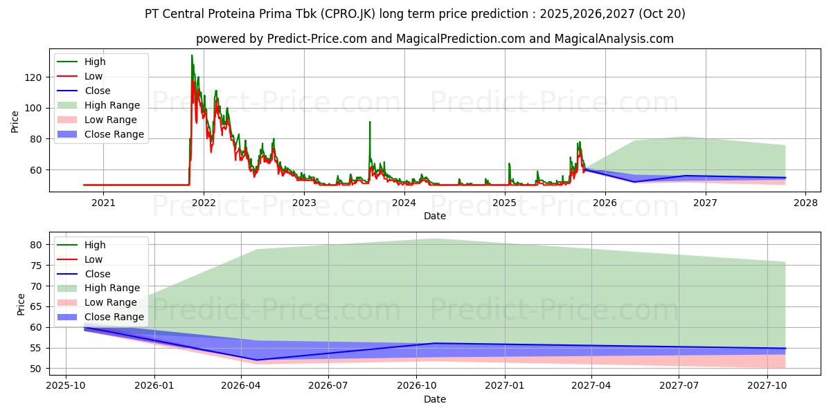 Pronóstico de precio a largo plazo máximo y mínimo de Central Proteina Prima Tbk. para 2025,2026,2027
