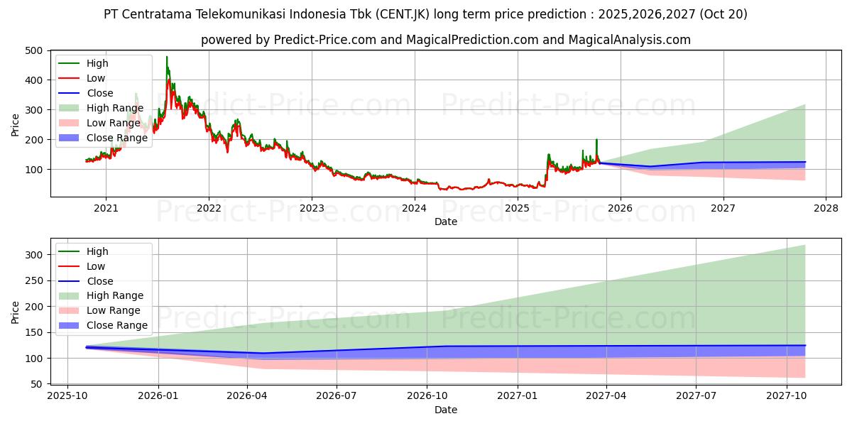 Previsão de preço a longo prazo Centratama Telekomunikasi Indon máxima e mínima para 2025,2026,2027
