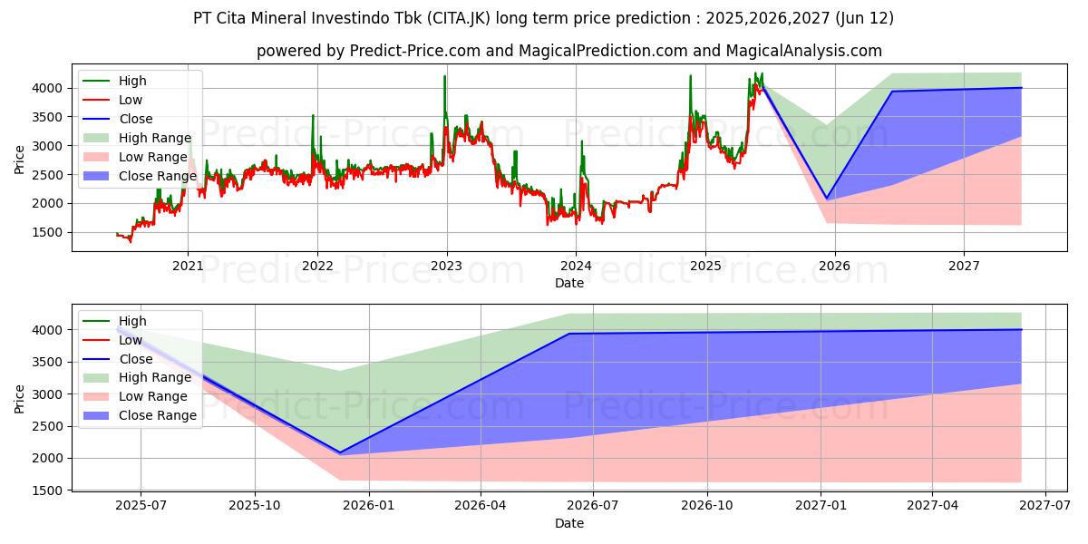 Cita Mineral Investindo Tbk. uzun vadeli fiyat tahmini için maksimum ve minimum