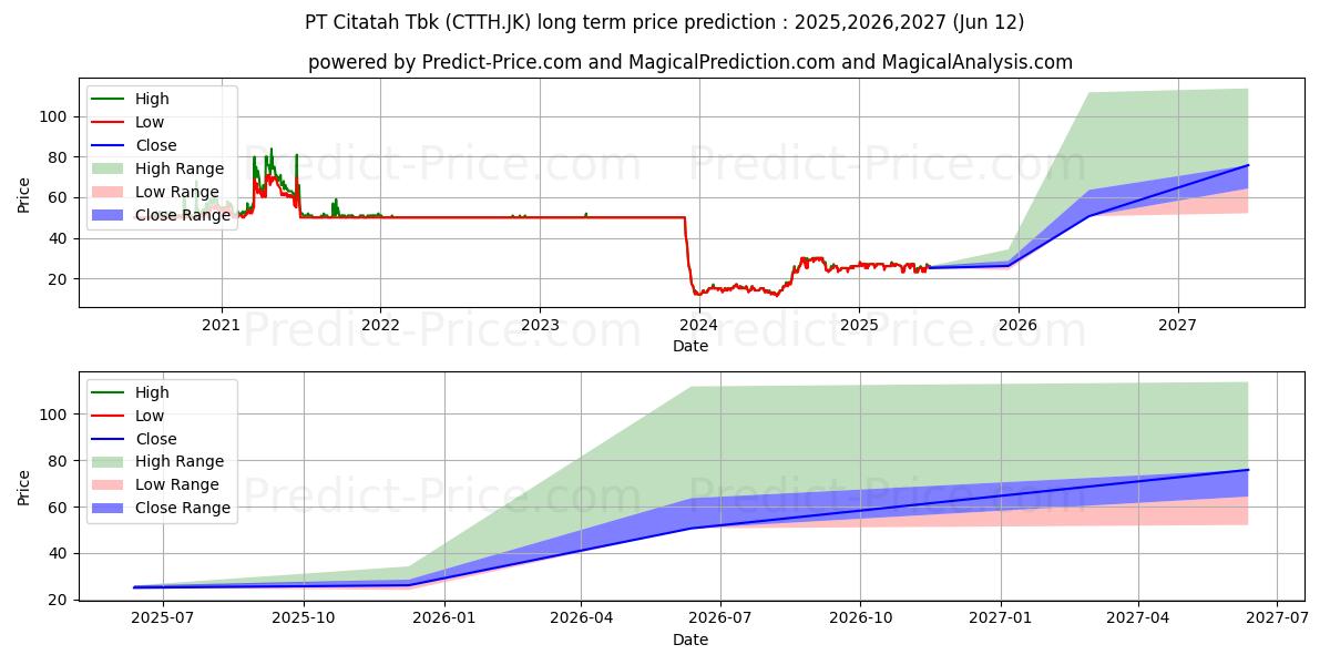 حداکثر و حداقل پیش‌بینی قیمت بلندمدت Citatah Tbk. برای 2025,2026,2027