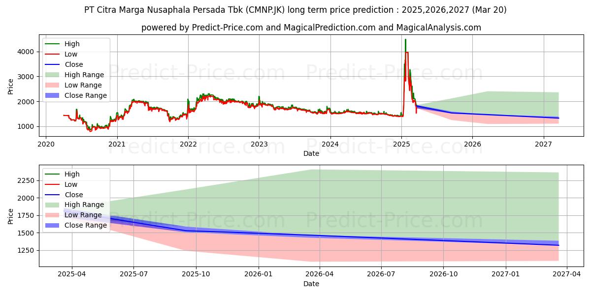 Previsione del prezzo massimo e minimo a lungo termine per Citra Marga Nusaphala Persada T