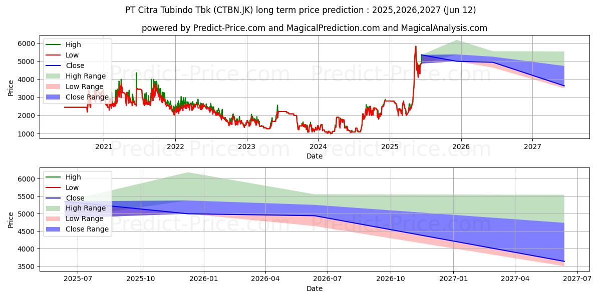 حداکثر و حداقل پیش‌بینی قیمت بلندمدت Citra Tubindo Tbk. برای 2025,2026,2027