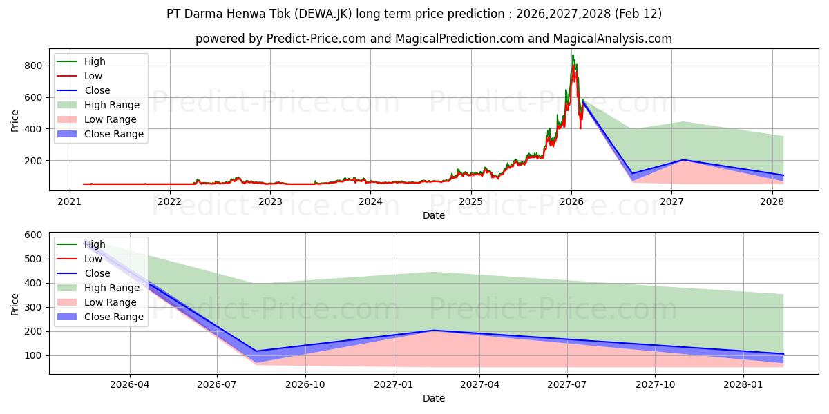 Maximale en minimale Darma Henwa Tbk lange termijn prijsvoorspelling voor 2026,2027,2028
