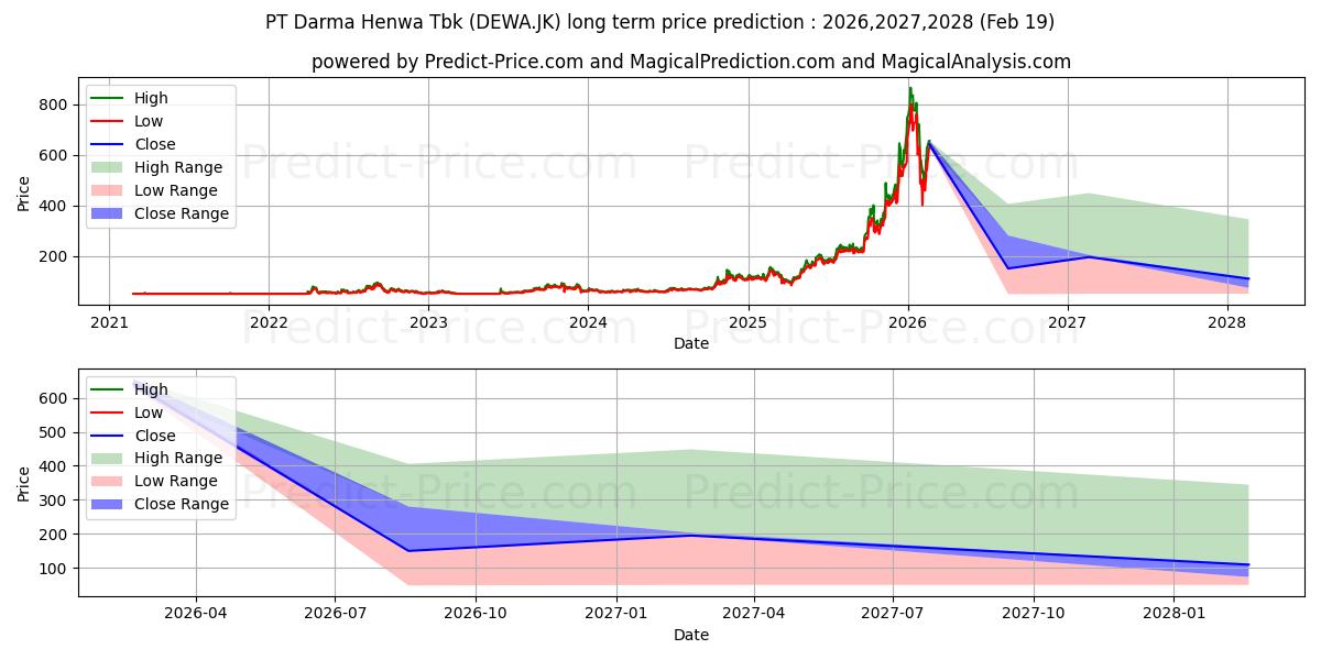 Maximale en minimale Darma Henwa Tbk lange termijn prijsvoorspelling voor 2026,2027,2028