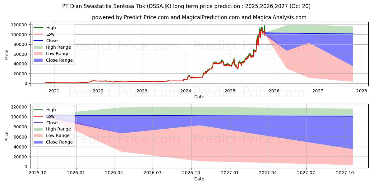 Dian Swastatika Sentosa Tbk (DSSA.JK) stock Long-Term Price Forecast: 2025,2026,2027