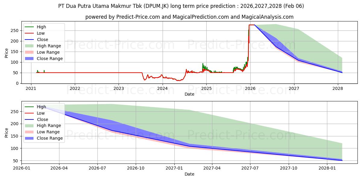 حداکثر و حداقل پیش‌بینی قیمت بلندمدت Dua Putra Utama Makmur Tbk. برای 2026,2027,2028