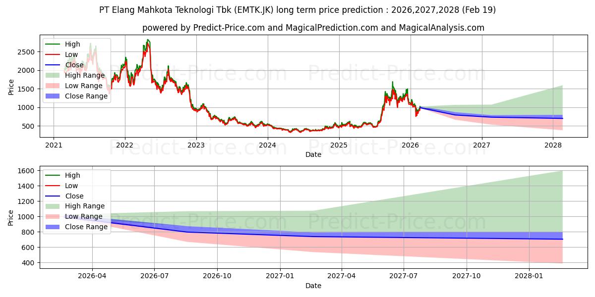 Maximum and minimum Elang Mahkota Teknologi Tbk. long-term price forecast for 2026,2027,2028