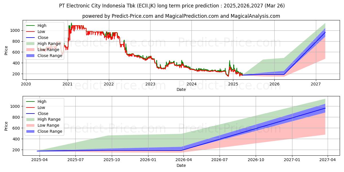 Maksimale og minimale prisforudsigelser på lang sigt for Electronic City Indonesia Tbk.