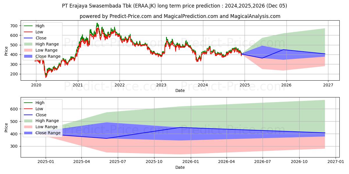Erajaya Swasembada Tbk. (ERAA.JK) stock Long-Term Price Forecast: 2024,2025,2026