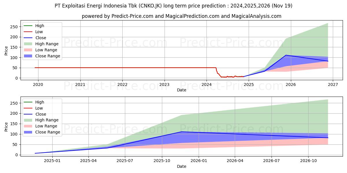 Exploitasi Energi Indonesia Tbk (CNKO.JK) stock Long-Term Price Forecast: 2024,2025,2026